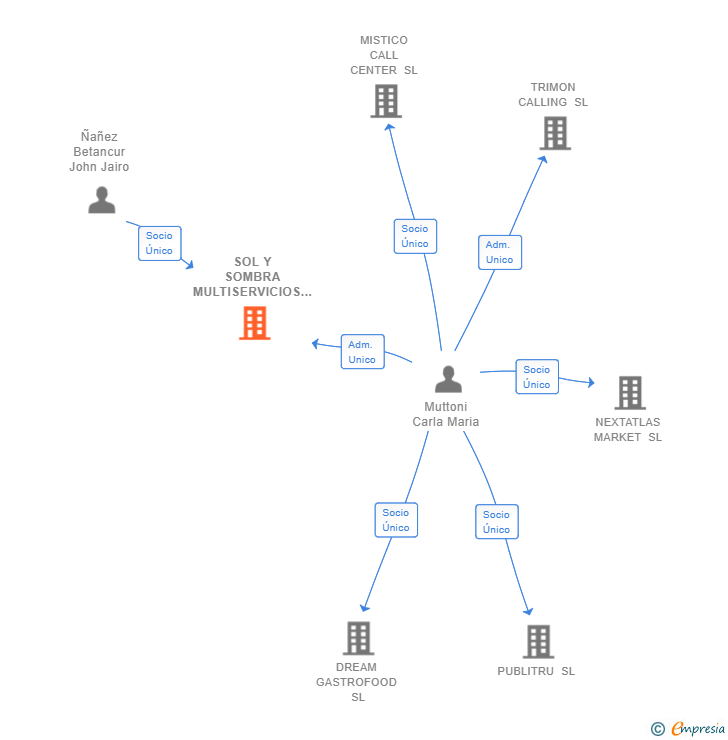 Vinculaciones societarias de SOL Y SOMBRA MULTISERVICIOS SL