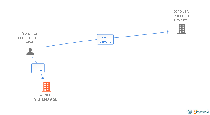 Vinculaciones societarias de AENER SISTEMAS SL