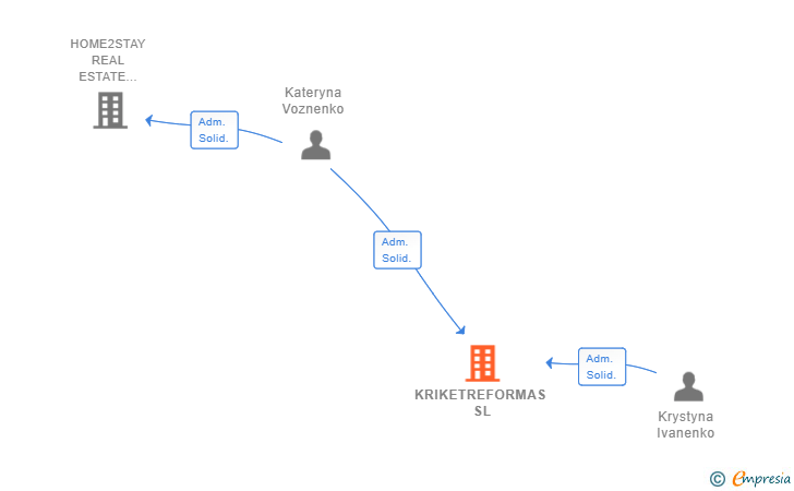 Vinculaciones societarias de KRIKETREFORMAS SL