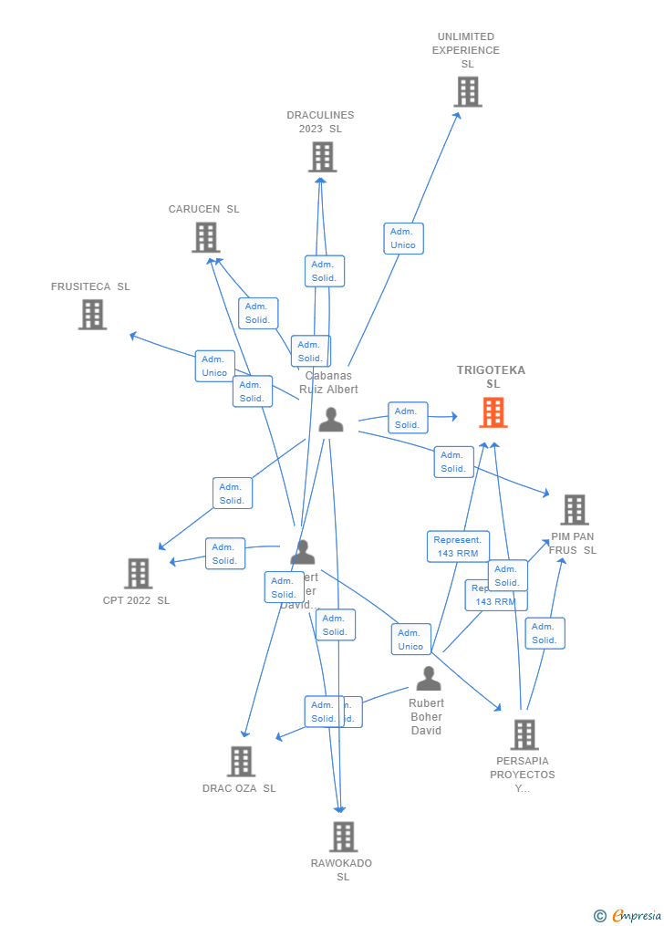 Vinculaciones societarias de TRIGOTEKA SL