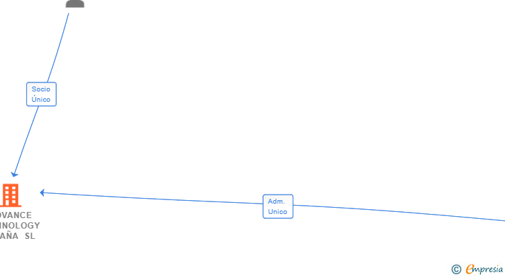 Vinculaciones societarias de INOVANCE TECHNOLOGY ESPAÑA SL