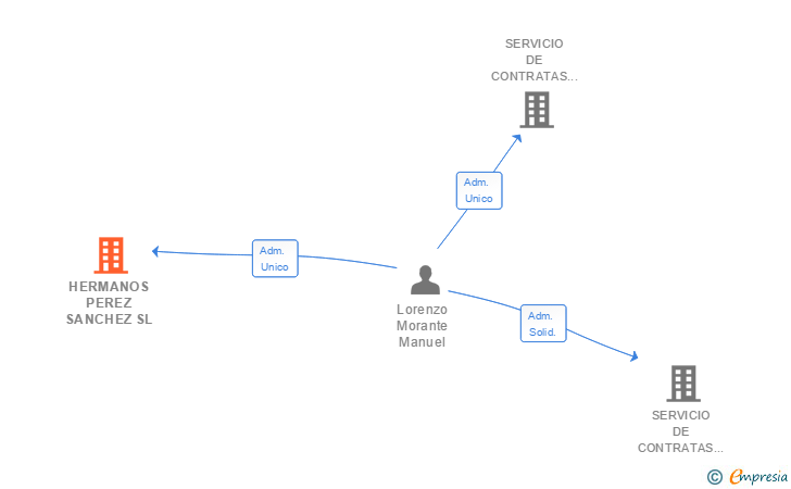 Vinculaciones societarias de HERMANOS PEREZ SANCHEZ SL