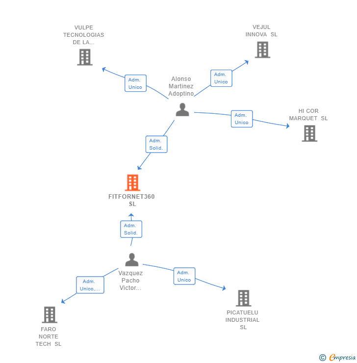 Vinculaciones societarias de FITFORNET360 SL