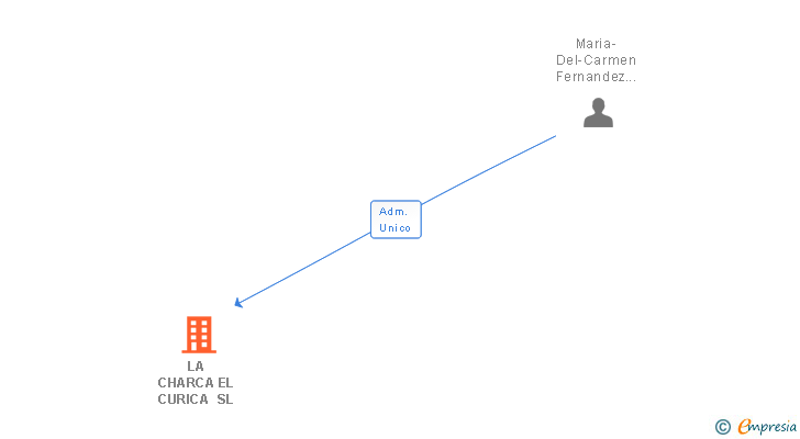 Vinculaciones societarias de LA CHARCA EL CURICA SL