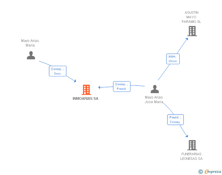 Vinculaciones societarias de INMOARIAS SA