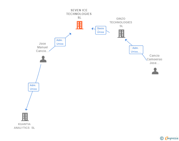 Vinculaciones societarias de SEVEN ICE TECHNOLOGIES SL