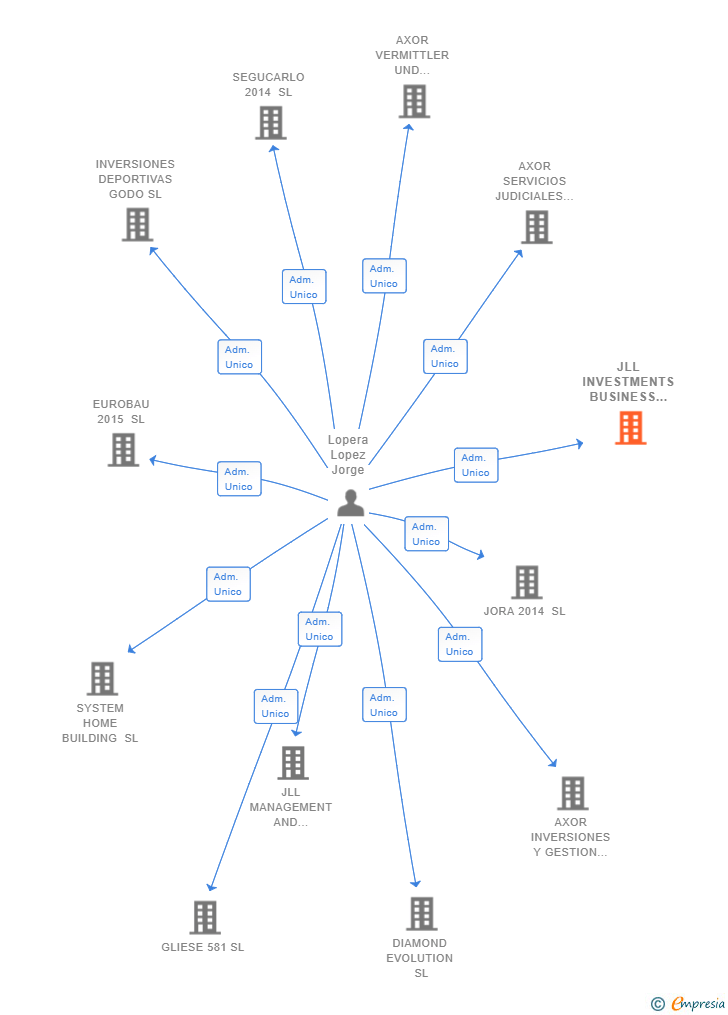 Vinculaciones societarias de JLL INVESTMENTS BUSINESS SL
