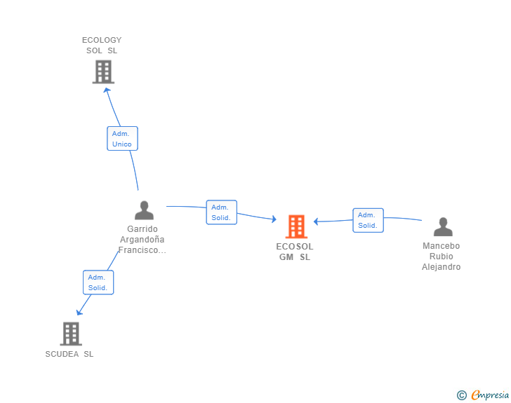 Vinculaciones societarias de ECOSOL GM SL