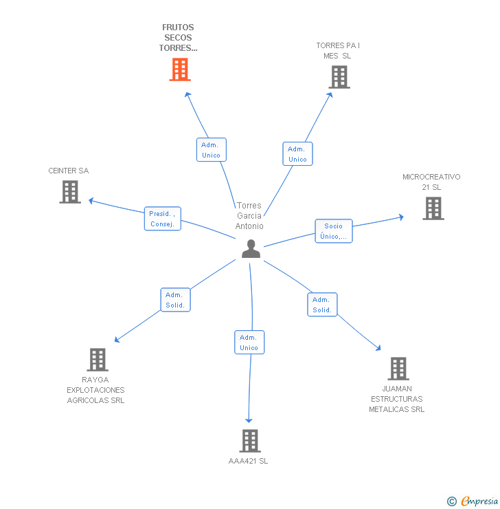 Vinculaciones societarias de FRUTOS SECOS TORRES GARCIA SL