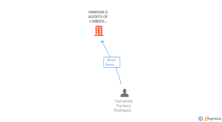 Vinculaciones societarias de HANSHALS AGENTS OF LUMBER SPAIN COMERCIAL SL