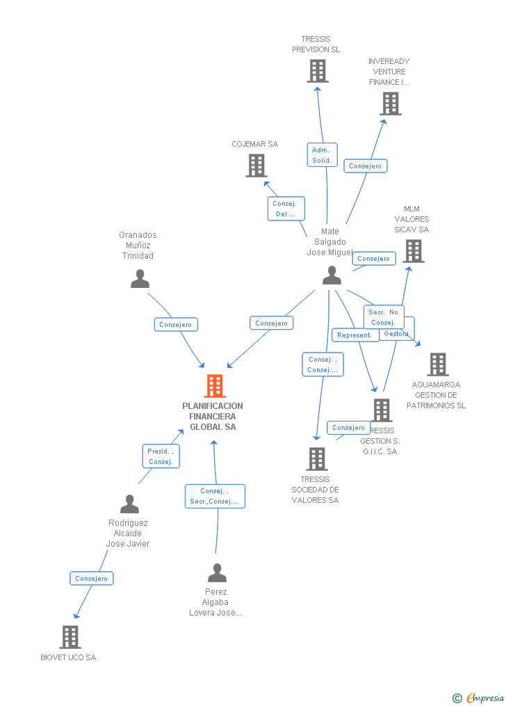 Vinculaciones societarias de PLANIFICACION FINANCIERA GLOBAL SA