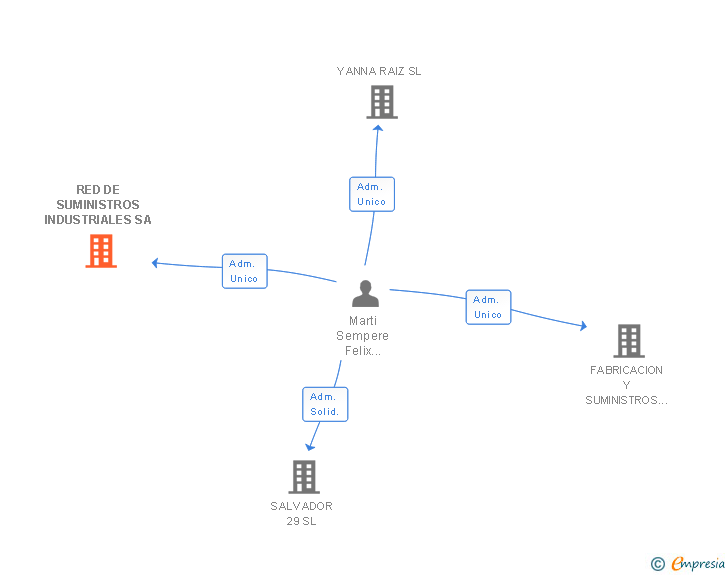 Vinculaciones societarias de RED DE SUMINISTROS INDUSTRIALES SA