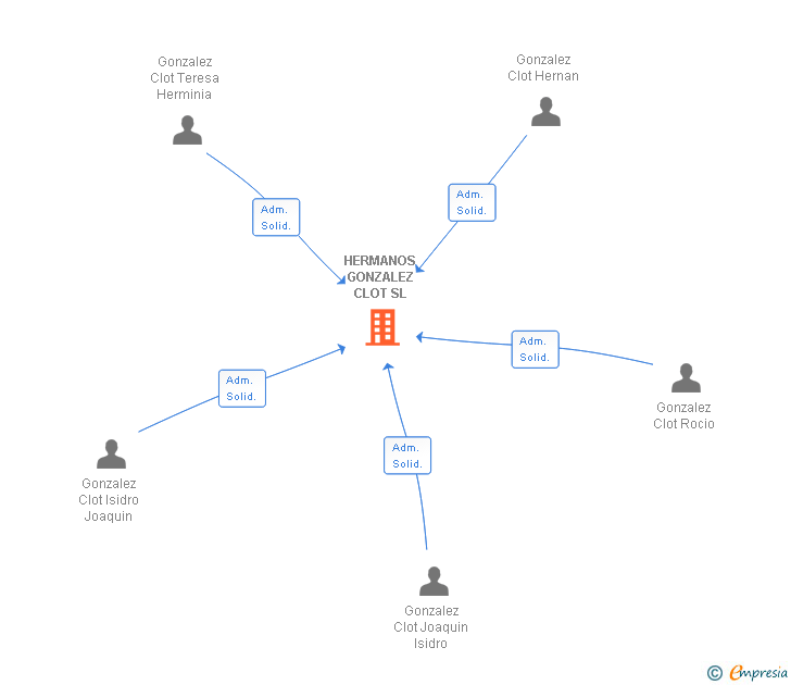 Vinculaciones societarias de HERMANOS GONZALEZ CLOT SL