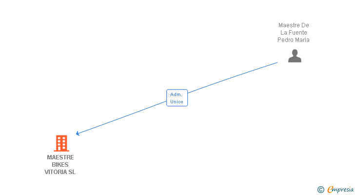 Vinculaciones societarias de MAESTRE BIKES VITORIA SL