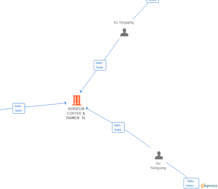 Vinculaciones societarias de HORIZON COFFEE & RAMEN SL