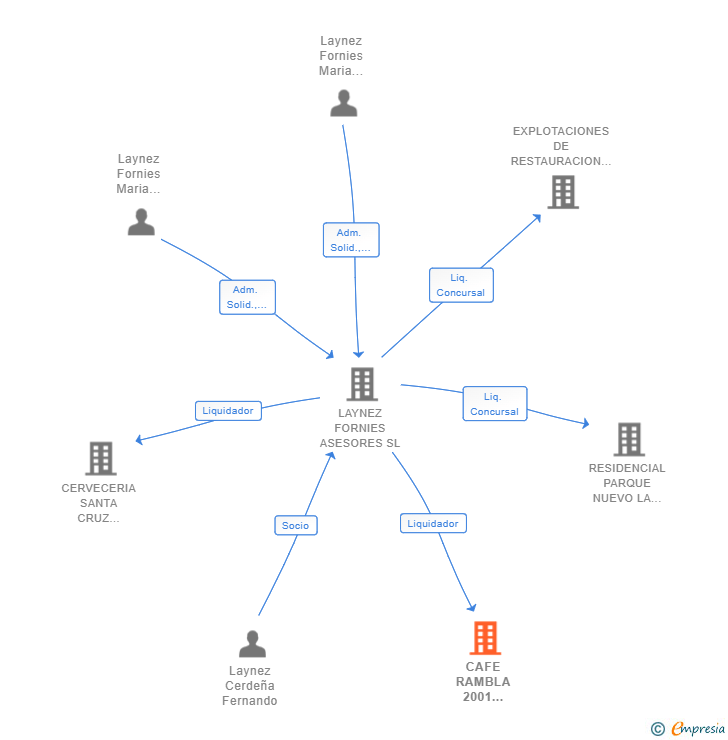 Vinculaciones societarias de CAFE RAMBLA 2001 CANARIAS SL 