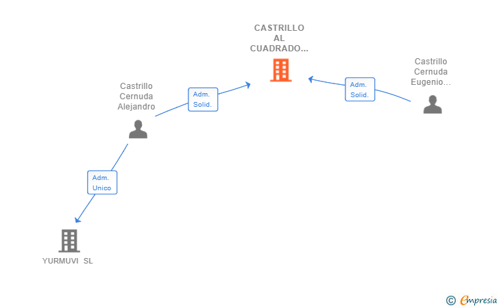 Vinculaciones societarias de CASTRILLO AL CUADRADO SL