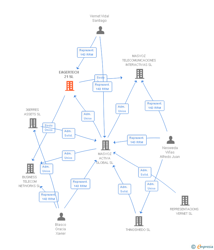 Vinculaciones societarias de ENREACH COMMUNICATIONS SL