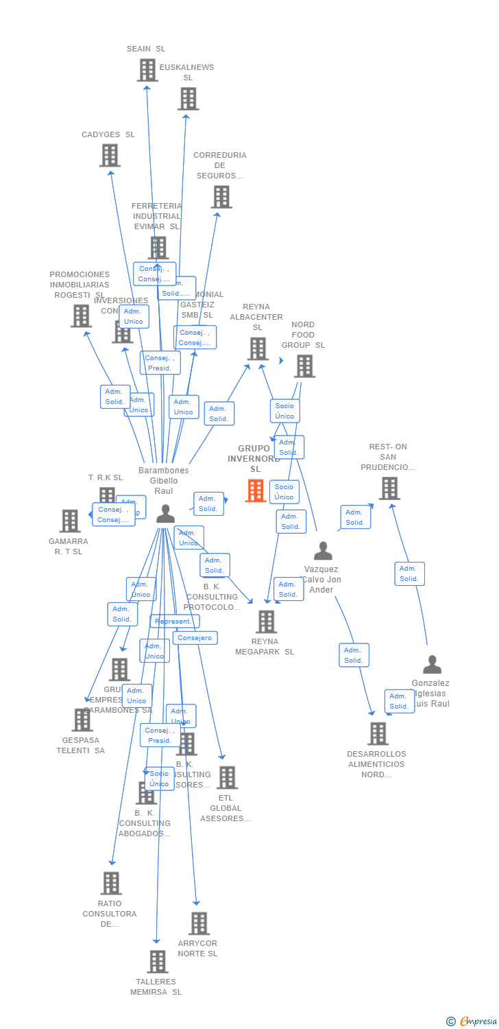 Vinculaciones societarias de GRUPO INVERNORD SL