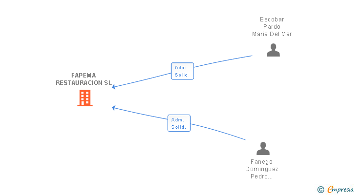 Vinculaciones societarias de FAPEMA RESTAURACION SL