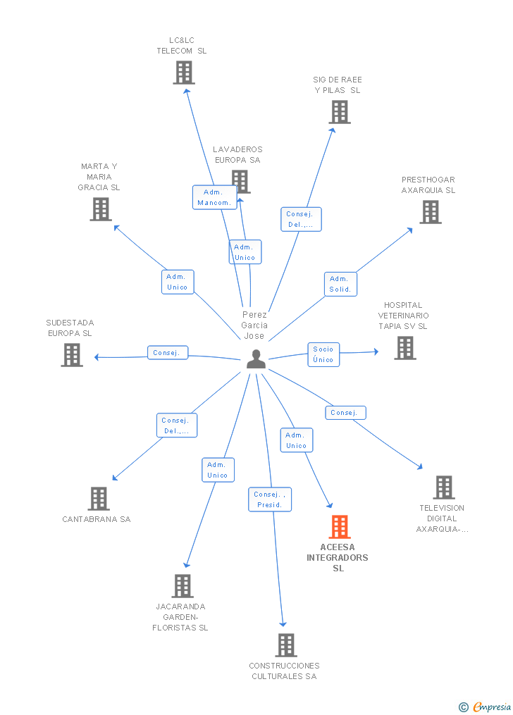 Vinculaciones societarias de ACEESA INTEGRADORS SL