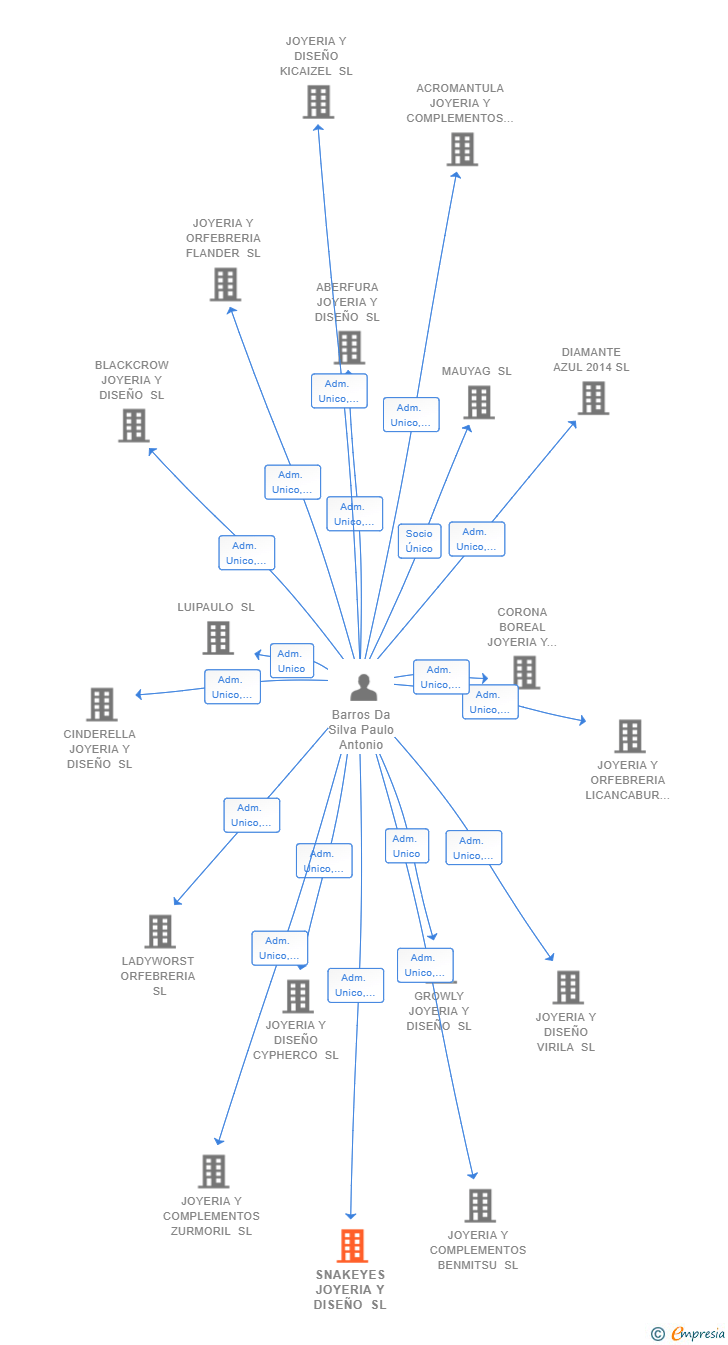 Vinculaciones societarias de SNAKEYES JOYERIA Y DISEÑO SL