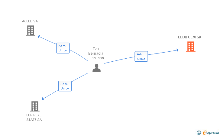 Vinculaciones societarias de ELDU CLM SA