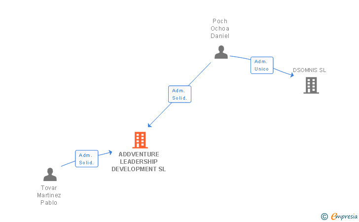 Vinculaciones societarias de ADDVENTURE LEADERSHIP DEVELOPMENT SL