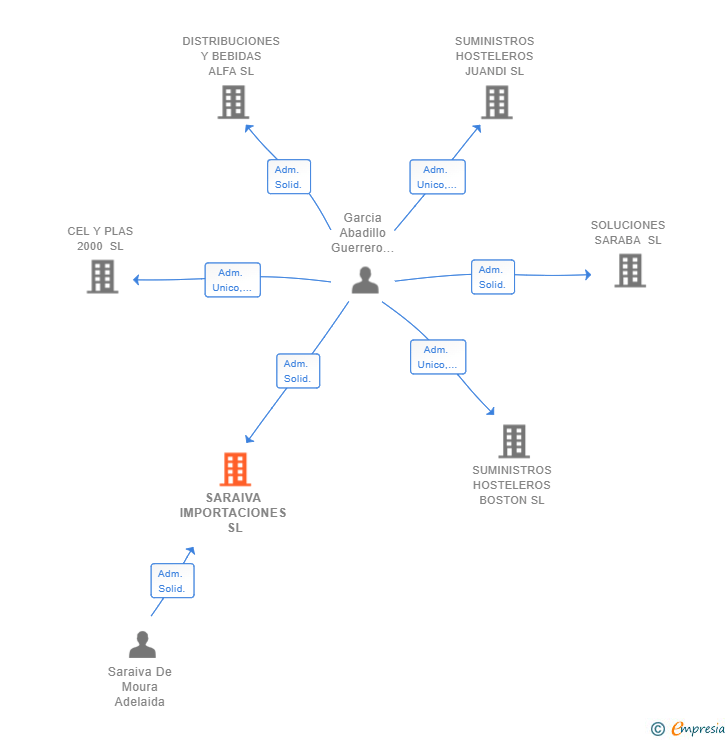 Vinculaciones societarias de SARAIVA IMPORTACIONES SL