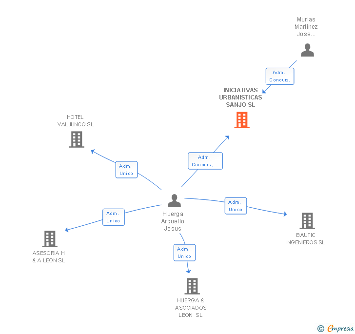 Vinculaciones societarias de INICIATIVAS URBANISTICAS SANJO SL