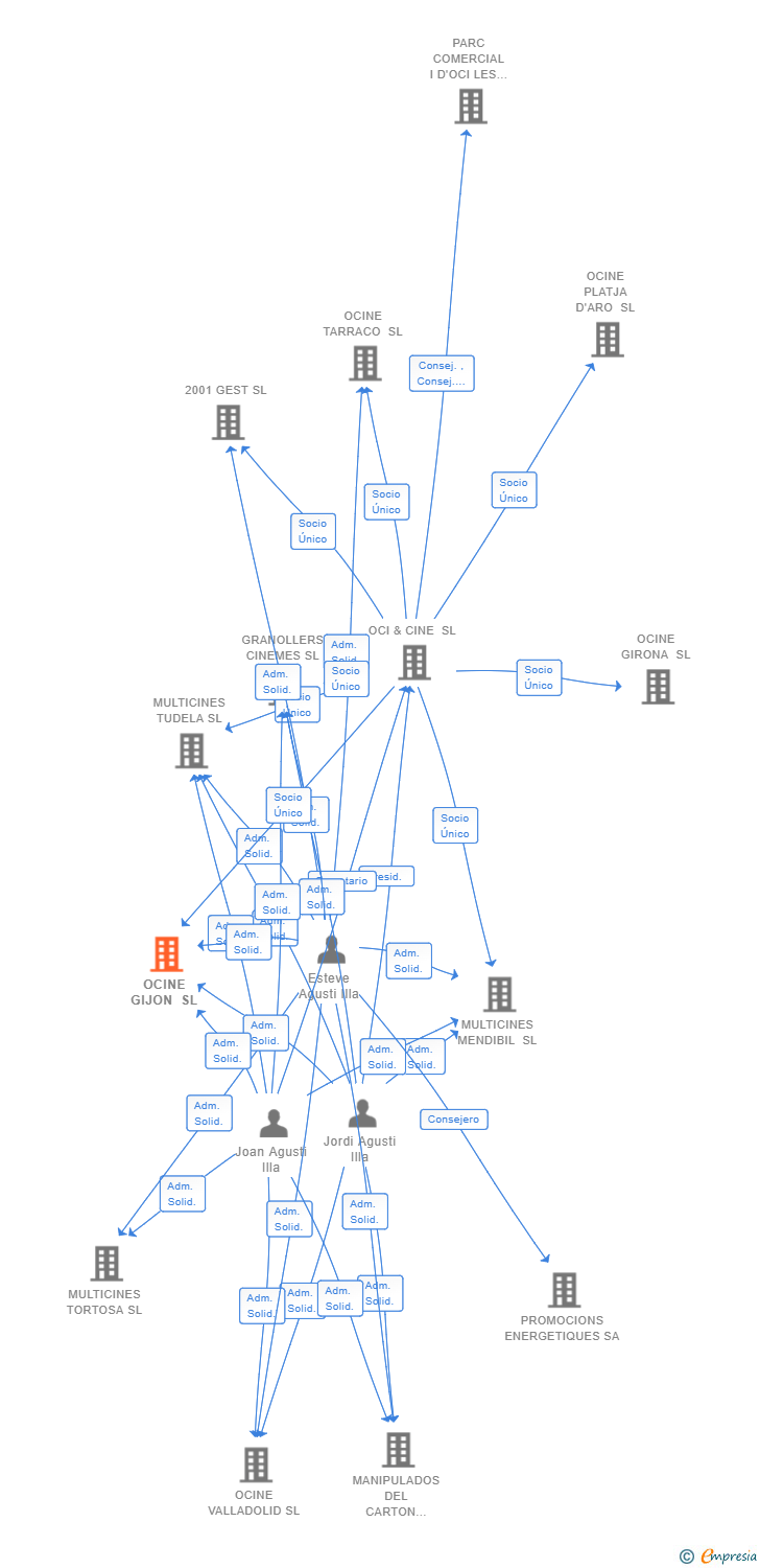 Vinculaciones societarias de OCINE GIJON SL