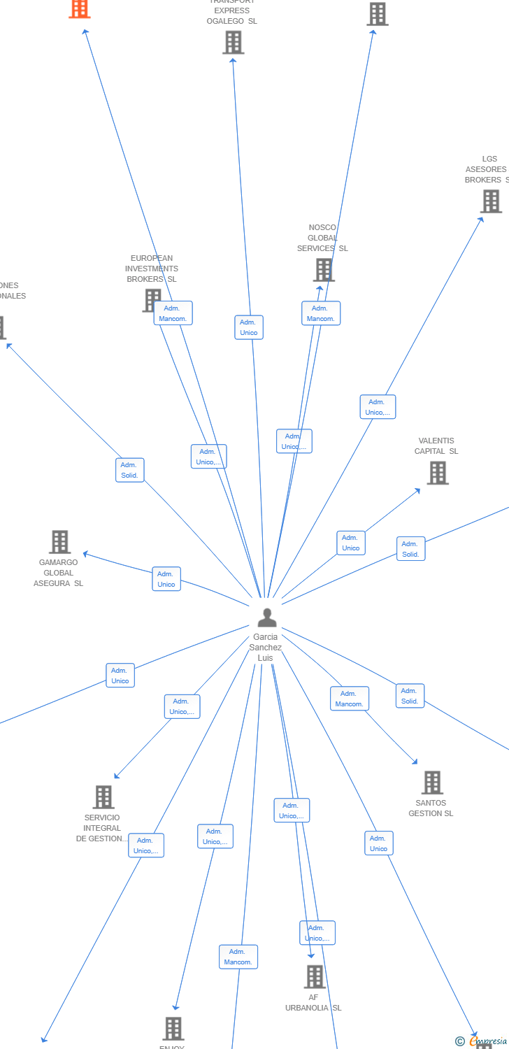 Vinculaciones societarias de LUNA VENTURES SL
