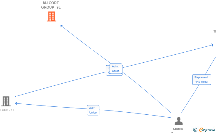 Vinculaciones societarias de MJ CORE GROUP SL