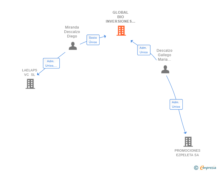 Vinculaciones societarias de GLOBAL BIO INVERSIONES SL