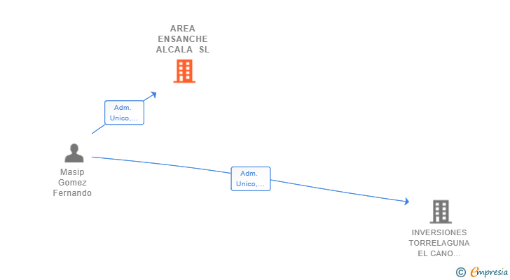 Vinculaciones societarias de AREA ENSANCHE ALCALA SL