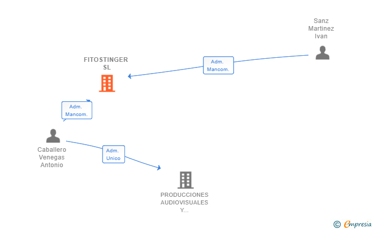 Vinculaciones societarias de FITOSTINGER SL