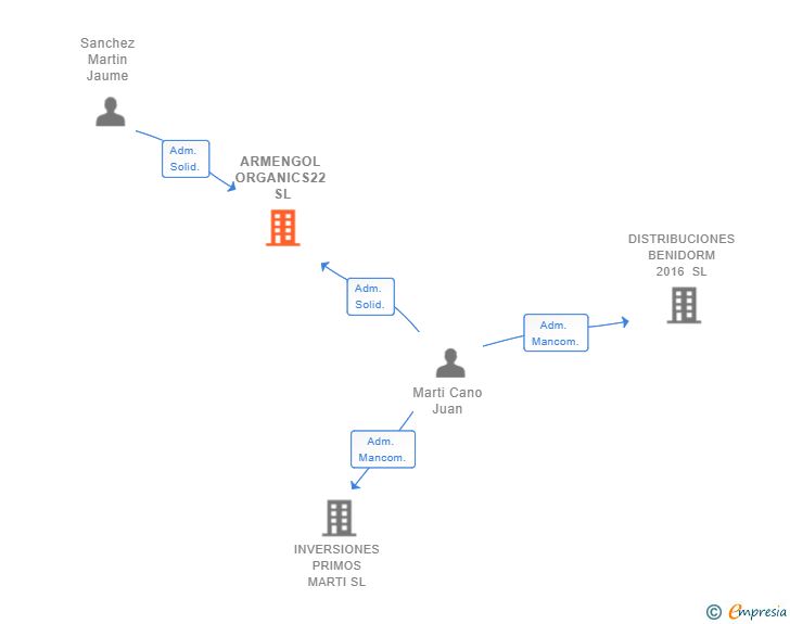 Vinculaciones societarias de ARMENGOL ORGANICS22 SL