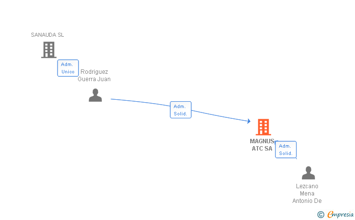 Vinculaciones societarias de MAGNUS ATC SA