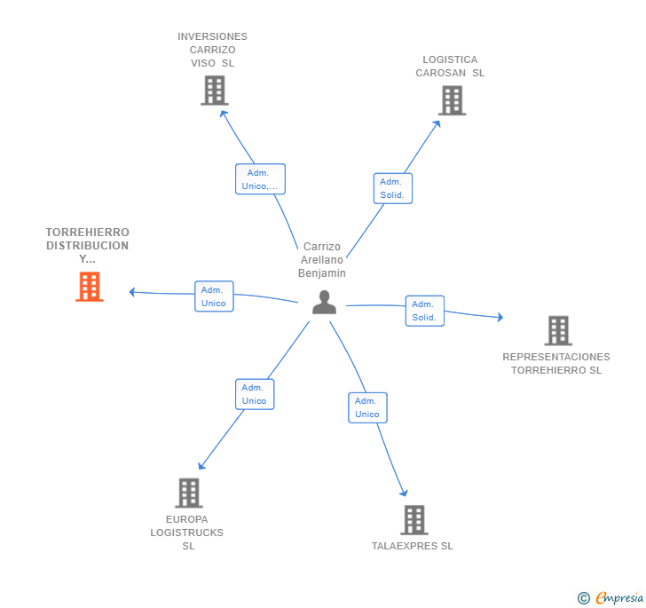Vinculaciones societarias de TORREHIERRO DISTRIBUCION Y COMERCIALIZACION SL