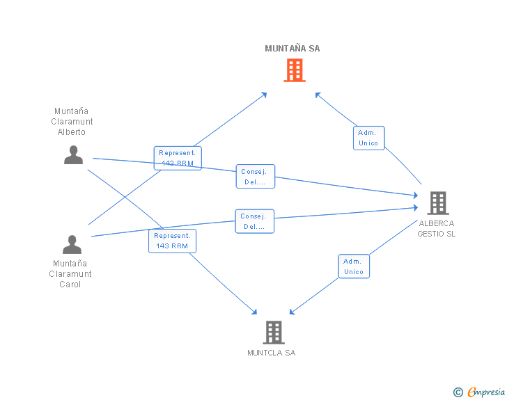 Vinculaciones societarias de MUNTAÑA SL