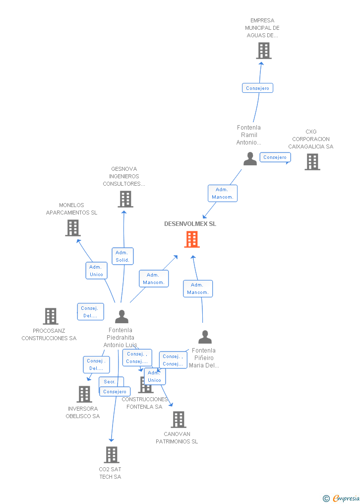 Vinculaciones societarias de DESENVOLMEX SL