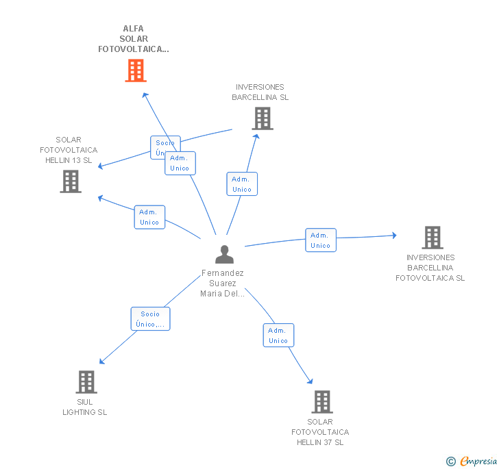 Vinculaciones societarias de ALFA SOLAR FOTOVOLTAICA 18 SL