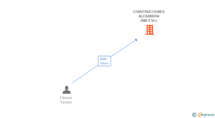 Vinculaciones societarias de CONSTRUCCIONES ALEXANDRA 2MIL9 SLL
