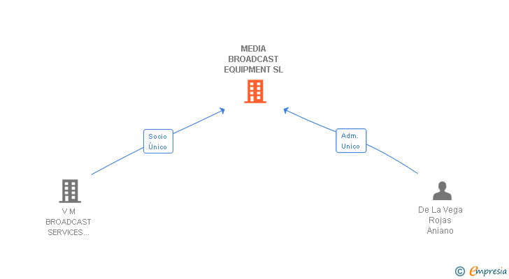 Vinculaciones societarias de MEDIA BROADCAST EQUIPMENT SL