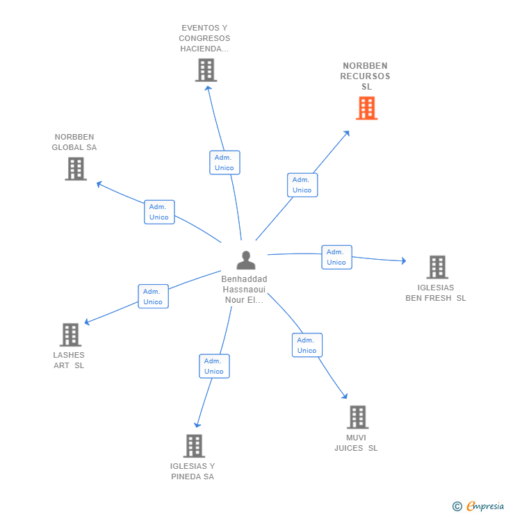 Vinculaciones societarias de NORBBEN RECURSOS SL