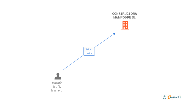 Vinculaciones societarias de CONSTRUCTORA MAMPODRE SL