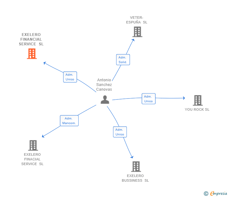 Vinculaciones societarias de EXELERO FINANCIAL SERVICE SL