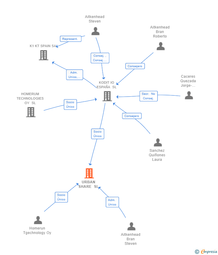 Vinculaciones societarias de URBAN SHARE SL