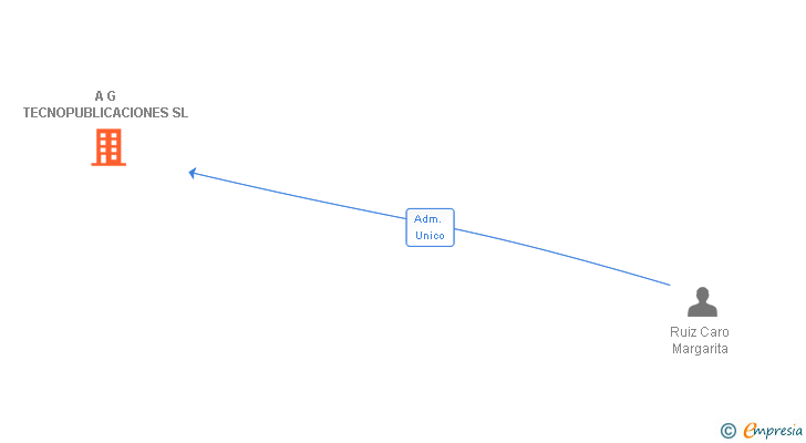 Vinculaciones societarias de A G TECNOPUBLICACIONES SL