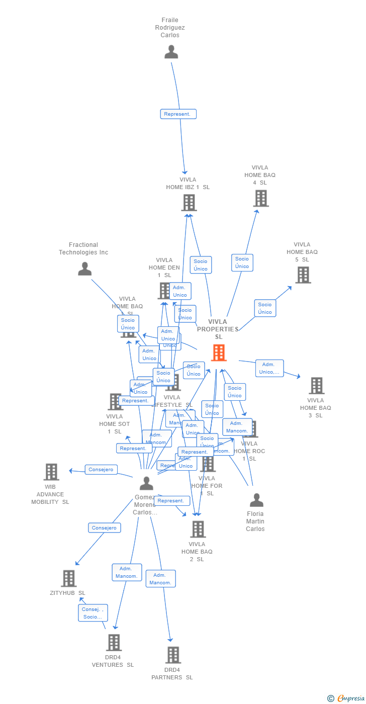 Vinculaciones societarias de VIVLA PROPERTIES SL